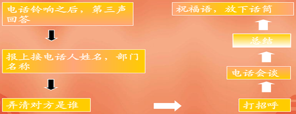 第十三期 职场礼仪(图3)